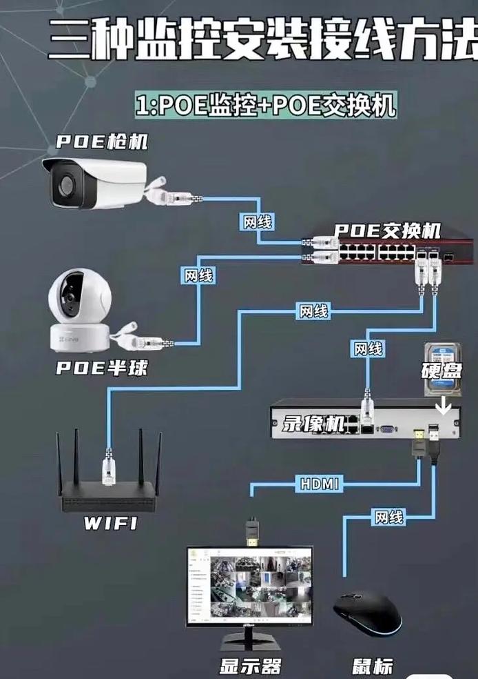 三种监控安装接线方法 TPOE供电方案与其它主流方案全对比